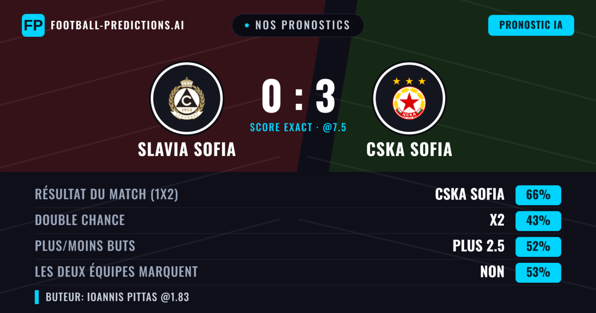 Nos pronostics: Slavia Sofia vs CSKA Sofia — CSKA Sofia — Victoire (65%); Plus 2.5; Les deux marquent : Non