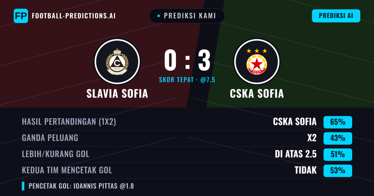 Prediksi kami: Slavia Sofia vs CSKA Sofia — CSKA Sofia — Menang (65%); Lebih 2.5; Kedua tim mencetak gol: Tidak