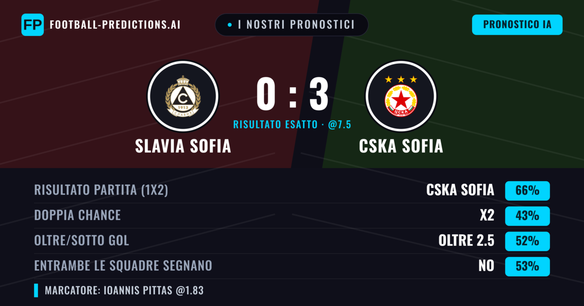 I nostri pronostici: Slavia Sofia vs CSKA Sofia — CSKA Sofia — Vince (65%); Oltre 2.5; Entrambe segnano: No