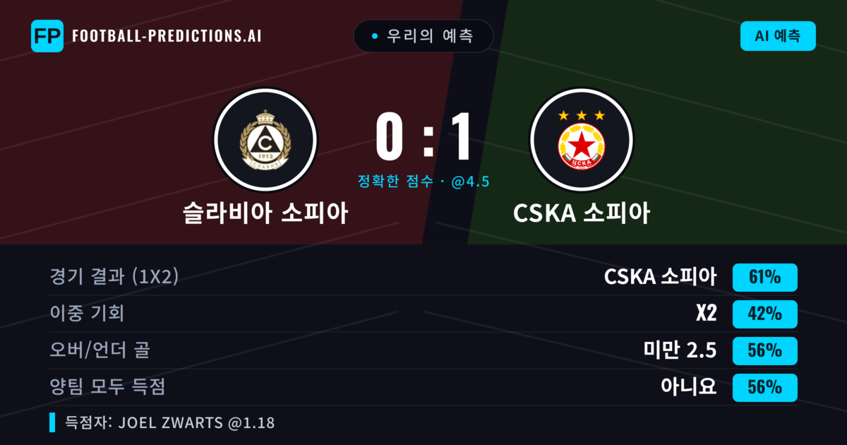 우리의 예측: 슬라비아 소피아 vs CSKA 소피아 — CSKA 소피아 — 승리 (64%); 초과 2.5; 양팀 모두 득점: 아니오