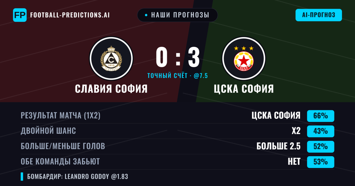 Наши прогнозы: Славия София против ЦСКА София — ЦСКА София — Победа (65%); Больше 2.5; Обе забьют Нет