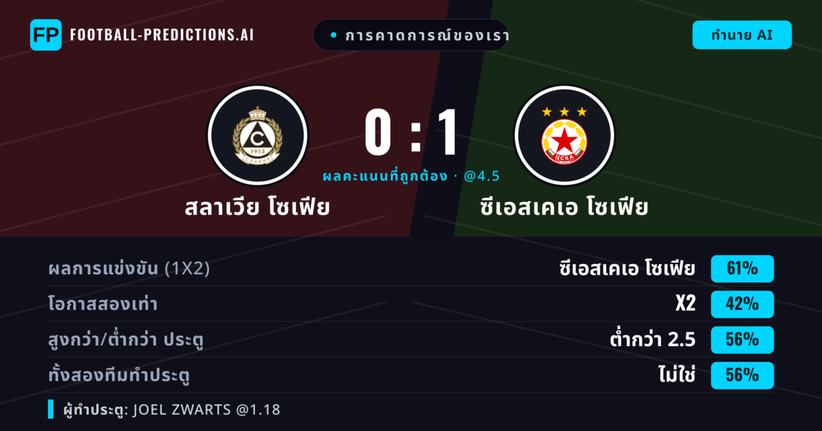 การคาดการณ์ของเรา: สลาเวีย โซเฟีย vs ซีเอสเคเอ โซเฟีย — ซีเอสเคเอ โซเฟีย — ชนะ (63%); เกิน 2.5; ทั้งสองทีมทำประตู: ใช่