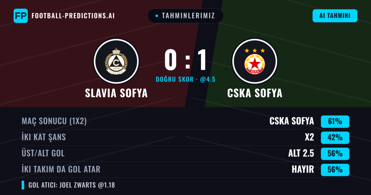 Tahminlerimiz: Slavia Sofya vs CSKA Sofya — CSKA Sofya — Kazanmak (59%); Alt 2.5; İki taraf da gol atar: Hayır