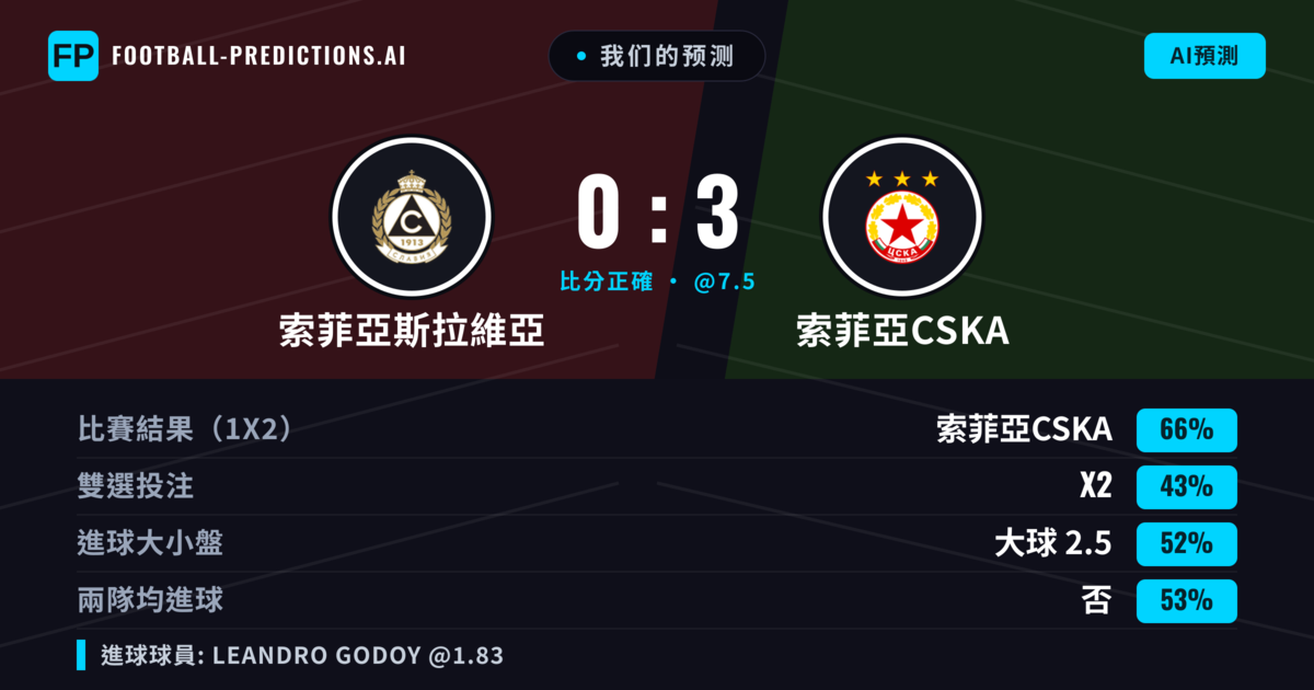 我们的预测: 索菲亞斯拉維亞 對 索菲亞CSKA — 索菲亞CSKA — 勝 (65%); 大球 2.5; 無進球