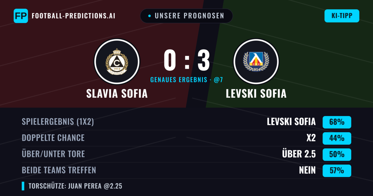 Unsere Prognosen: Slavia Sofia vs Levski Sofia — Levski Sofia — Sieg (66%); Über 2.5; Beide treffen: Nein