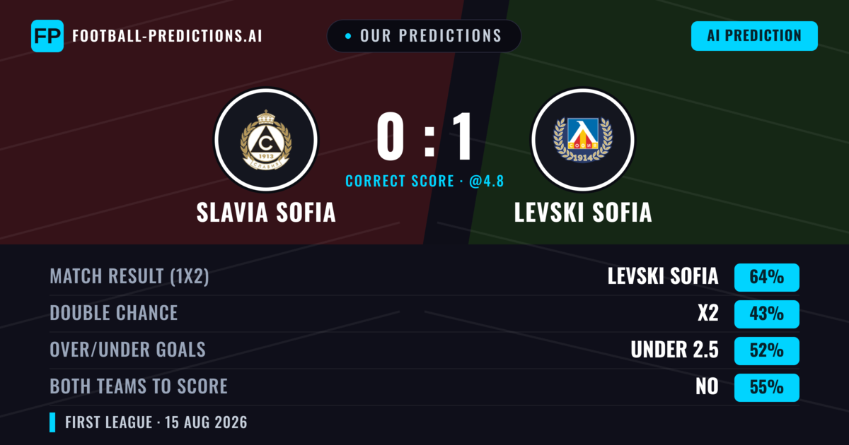 Our Predictions: Slavia Sofia vs Levski Sofia — Levski Sofia — Win (66%); over 2.5; Both teams to score: No