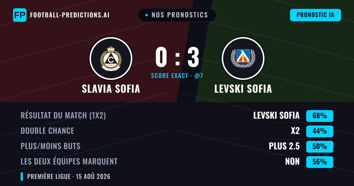 Nos pronostics: Slavia Sofia vs Levski Sofia — Levski Sofia — Victoire (66%); Plus 2.5; Les deux marquent : Non