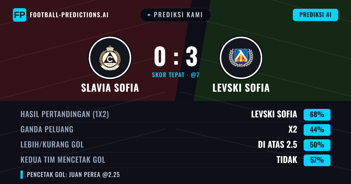Prediksi kami: Slavia Sofia vs Levski Sofia — Levski Sofia — Menang (66%); Lebih 2.5; Kedua tim mencetak gol: Tidak