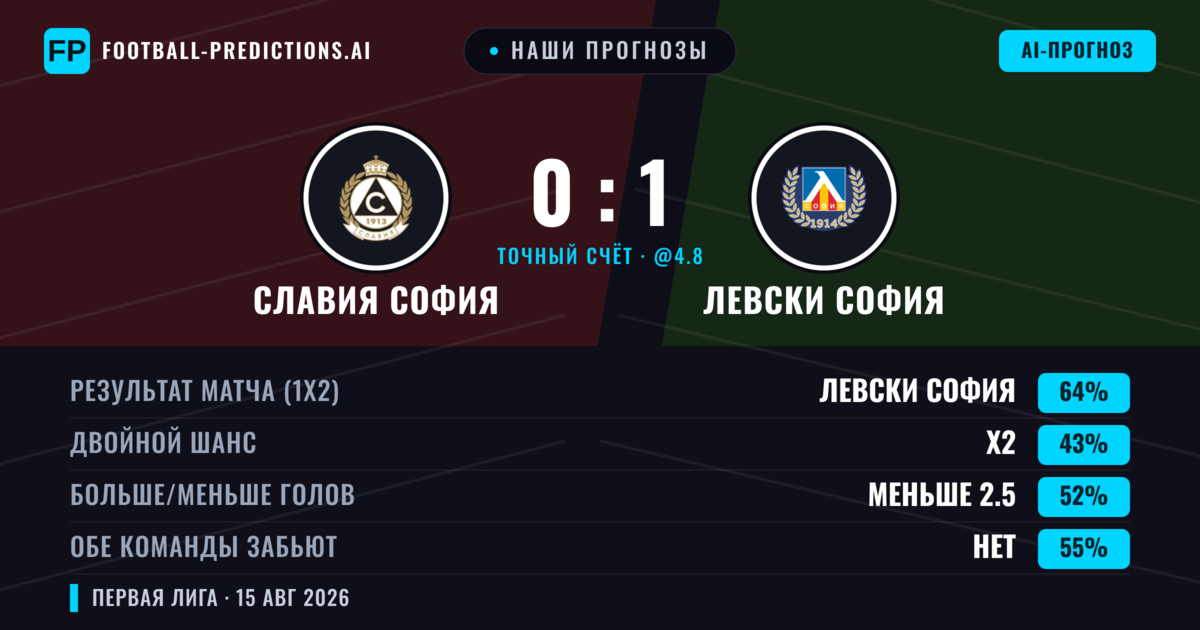 Наши прогнозы: Славия София против Левски София — Левски София — Победа (66%); Больше 2.5; Обе забьют Нет