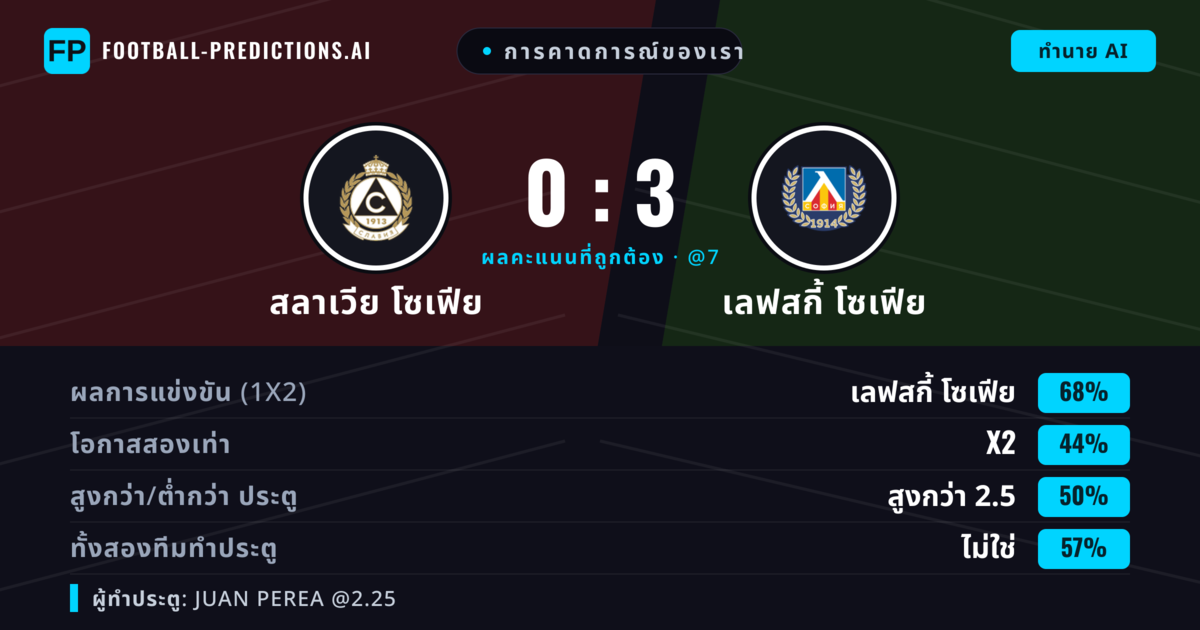 การคาดการณ์ของเรา: สลาเวีย โซเฟีย vs เลฟสกี้ โซเฟีย — เลฟสกี้ โซเฟีย — ชนะ (66%); เกิน 2.5; ทั้งสองทีมทำประตู: ไม่ใช่