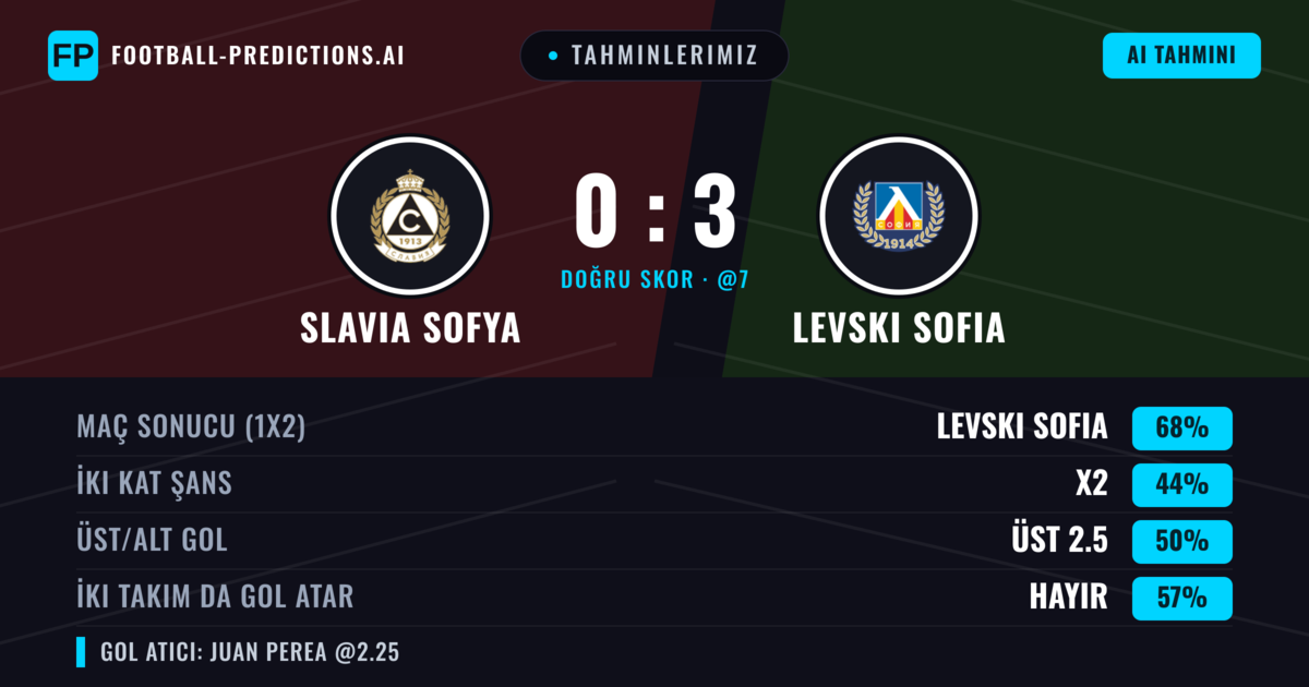 Tahminlerimiz: Slavia Sofya vs Levski Sofia — Levski Sofia — Kazanmak (66%); Üst 2.5; İki taraf da gol atar: Hayır