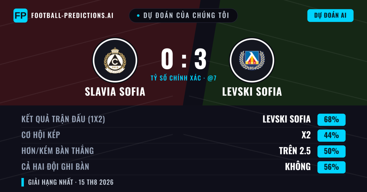 Dự đoán của chúng tôi: Slavia Sofia vs Levski Sofia — Levski Sofia — Thắng (66%); Hơn 2.5; Cả hai ghi bàn: Không