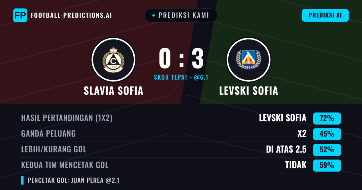 Prediksi kami: Slavia Sofia vs Levski Sofia — Levski Sofia — Menang (68%); Kurang 2.5; Kedua tim mencetak gol: Tidak