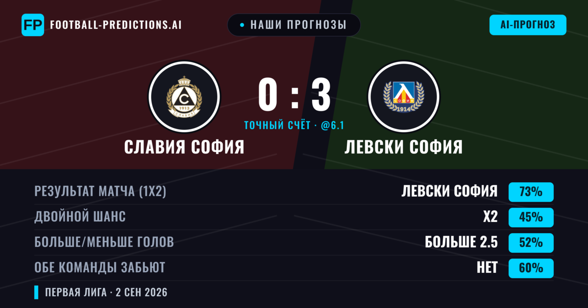 Наши прогнозы: Славия София против Левски София — Левски София — Победа (68%); Меньше 2.5; Обе забьют Нет