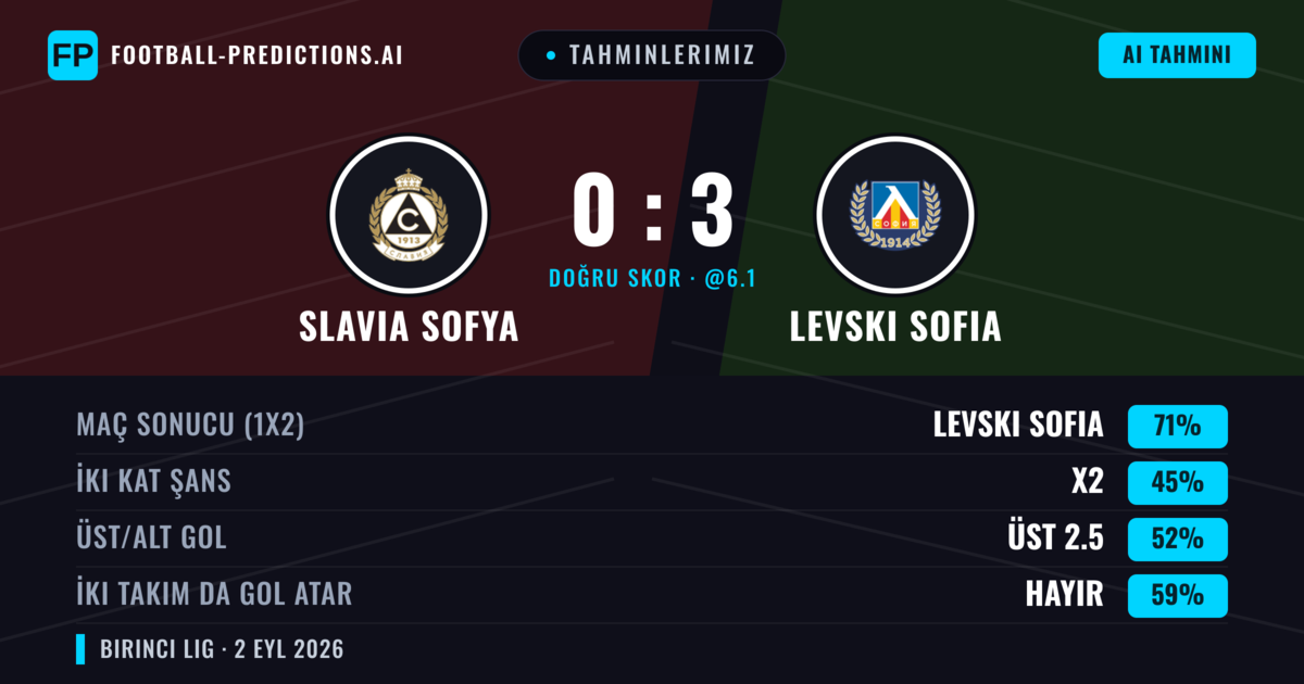 Tahminlerimiz: Slavia Sofya vs Levski Sofia — Levski Sofia — Kazanmak (71%); Üst 2.5; İki taraf da gol atar: Hayır