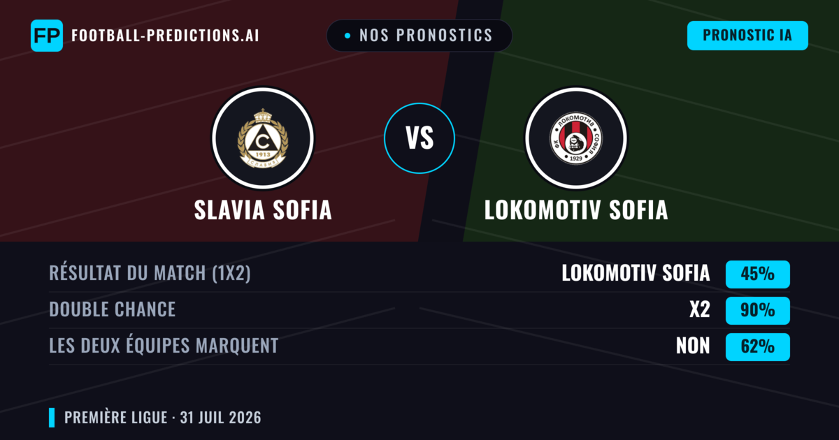 Nos pronostics: Slavia Sofia vs Lokomotiv Sofia — Lokomotiv Sofia — Victoire (40%); Moins 2.5; Les deux marquent : Oui