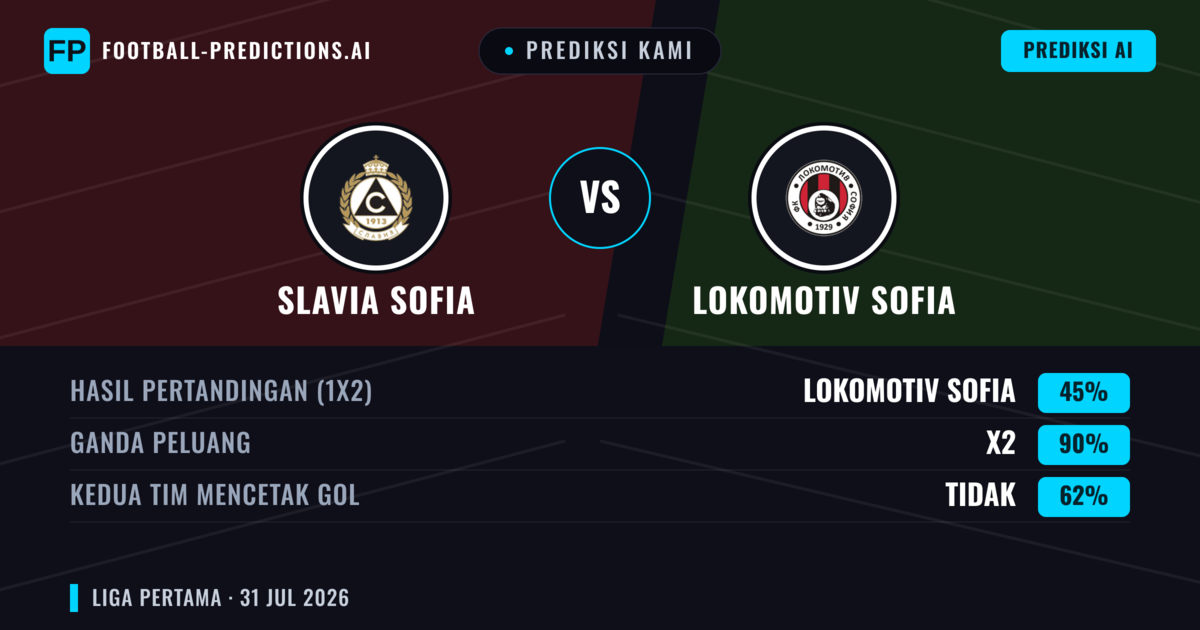 Prediksi kami: Slavia Sofia vs Lokomotiv Sofia — Lokomotiv Sofia — Menang (40%); Kurang 2.5; Kedua tim mencetak gol: Ya