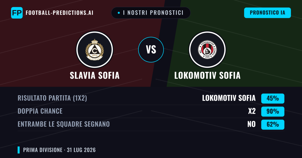 I nostri pronostici: Slavia Sofia vs Lokomotiv Sofia — Lokomotiv Sofia — Vince (40%); Sotto 2.5; Entrambe segnano: Sì