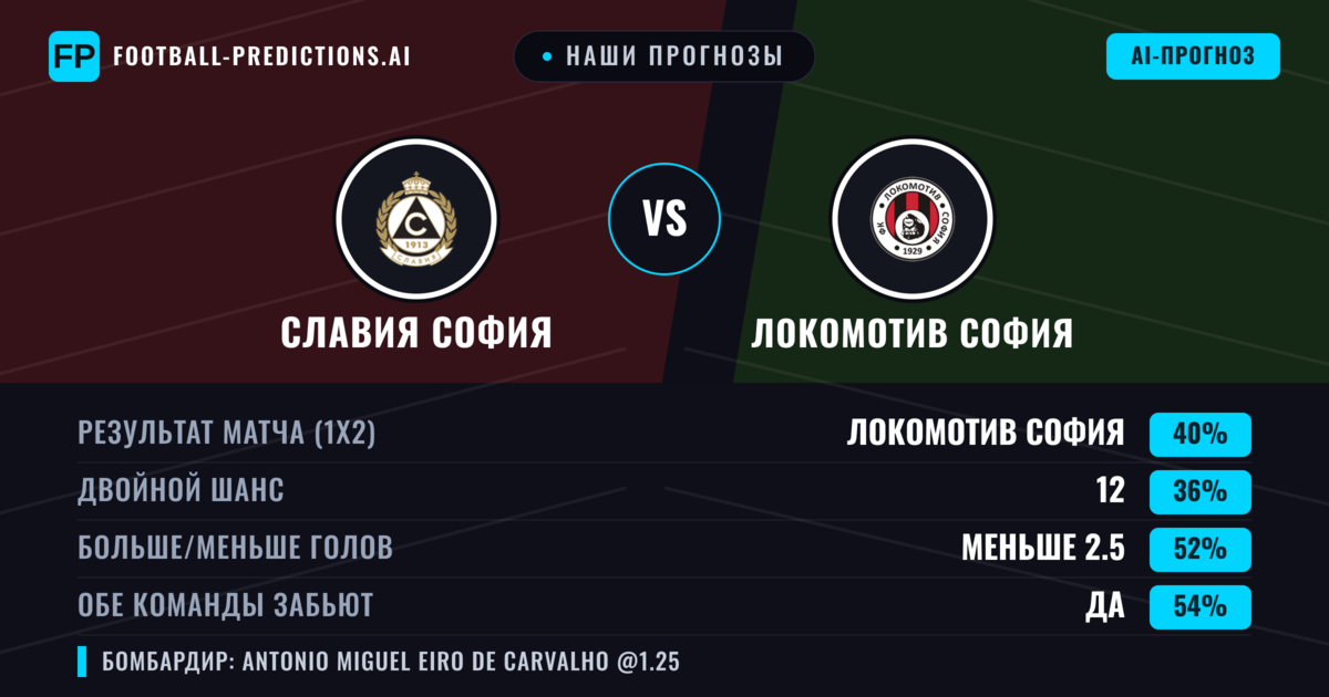 Наши прогнозы: Славия София против Локомотив София — Локомотив София — Победа (40%); Меньше 2.5; Обе забьют Да