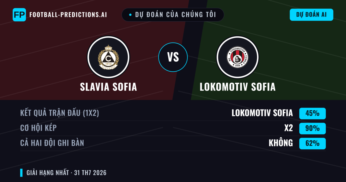Dự đoán của chúng tôi: Slavia Sofia vs Lokomotiv Sofia — Lokomotiv Sofia — Thắng (40%); Ít hơn 2.5; Cả hai ghi bàn: Có