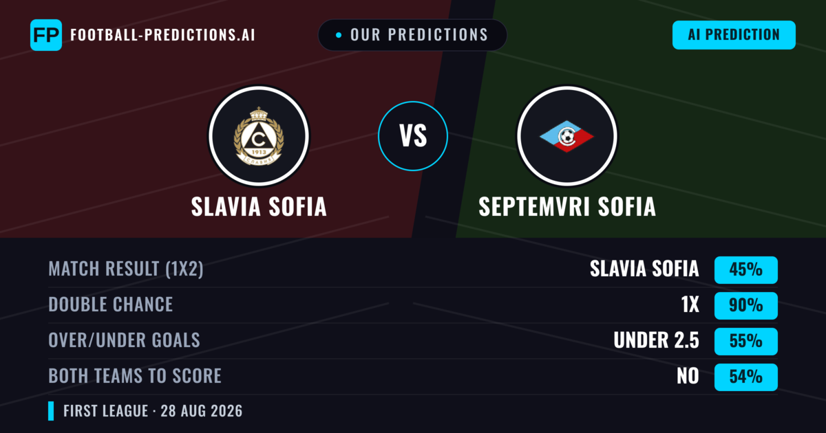 Our Predictions: Slavia Sofia vs Septemvri Sofia — Slavia Sofia — Win (48%); under 2.5; Both teams to score: No