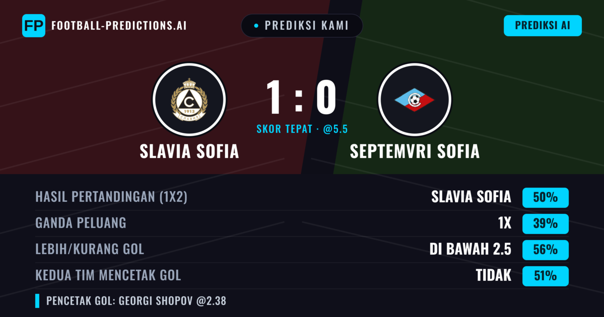 Prediksi kami: Slavia Sofia vs Septemvri Sofia — Slavia Sofia — Menang (48%); Kurang 2.5; Kedua tim mencetak gol: Tidak