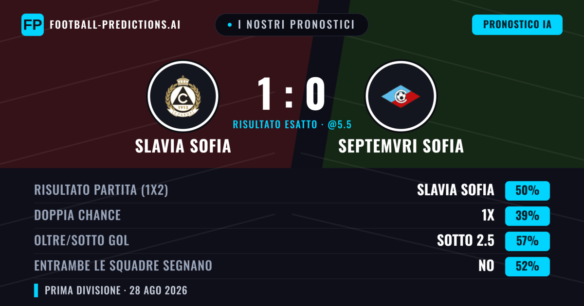 I nostri pronostici: Slavia Sofia vs Septemvri Sofia — Slavia Sofia — Vince (48%); Sotto 2.5; Entrambe segnano: No