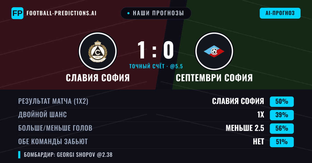Наши прогнозы: Славия София против Септември София — Славия София — Победа (48%); Меньше 2.5; Обе забьют Нет