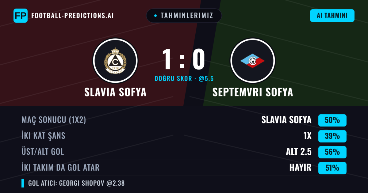 Tahminlerimiz: Slavia Sofya vs Septemvri Sofya — Slavia Sofya — Kazanmak (48%); Alt 2.5; İki taraf da gol atar: Hayır