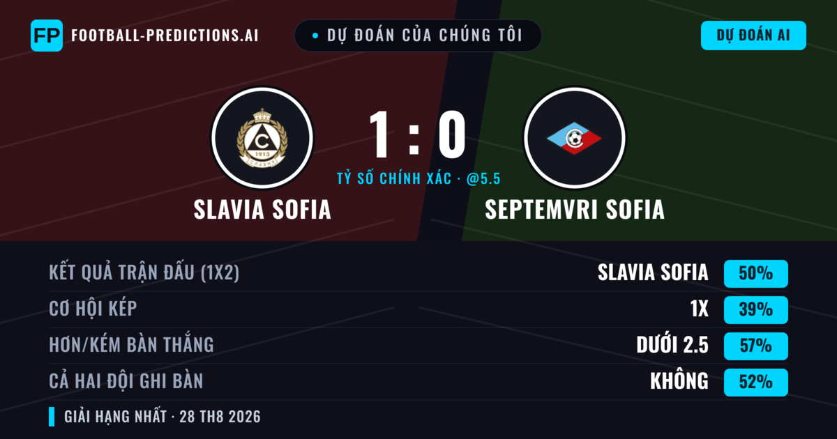 Dự đoán của chúng tôi: Slavia Sofia vs Septemvri Sofia — Slavia Sofia — Thắng (48%); Ít hơn 2.5; Cả hai ghi bàn: Không