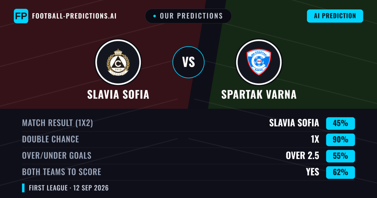 Our Predictions: Slavia Sofia vs Spartak Varna — Draw (45%); over 2.5; Both teams to score: Yes