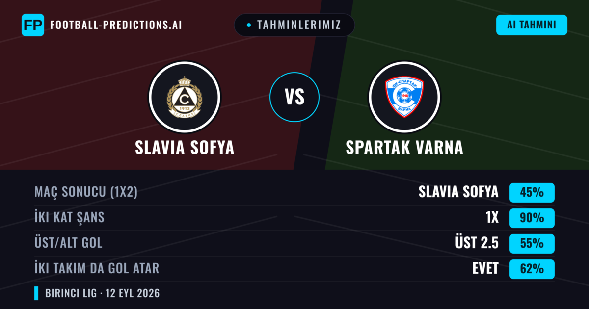 Tahminlerimiz: Slavia Sofya vs Spartak Varna — Beraberlik (45%); Üst 2.5; İki taraf da gol atar: Evet