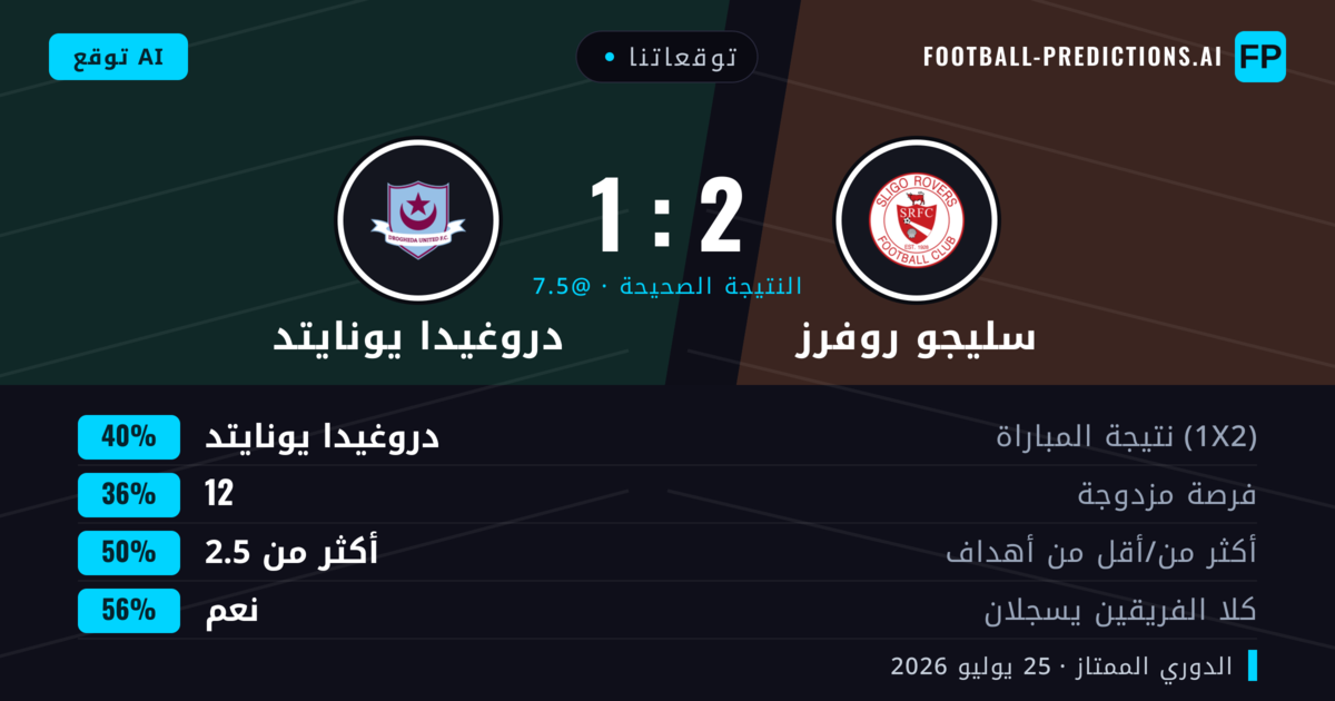 توقعاتنا: سليجو روفرز ضد دروغيدا يونايتد — دروغيدا يونايتد — فوز (39%); أكثر من 2.5; هدفين أو أكثر