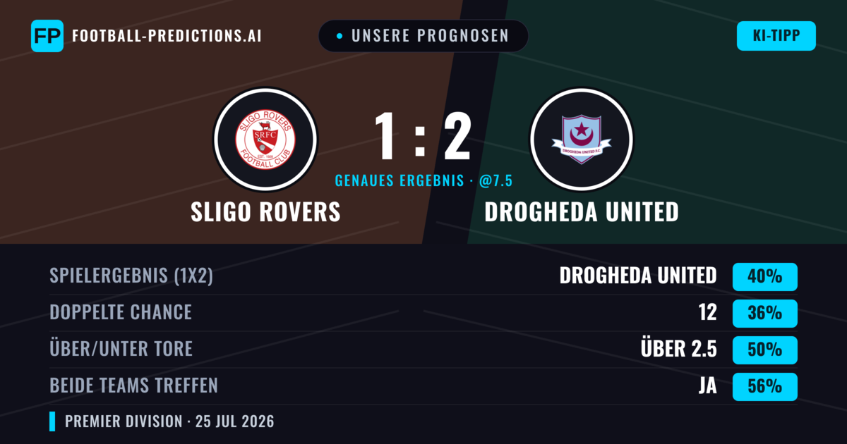 Unsere Prognosen: Sligo Rovers vs Drogheda United — Drogheda United — Sieg (39%); Über 2.5; Beide treffen: Ja