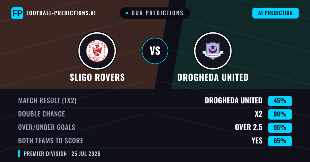 Our Predictions: Sligo Rovers vs Drogheda United — Drogheda United — Win (39%); over 2.5; Both teams to score: Yes