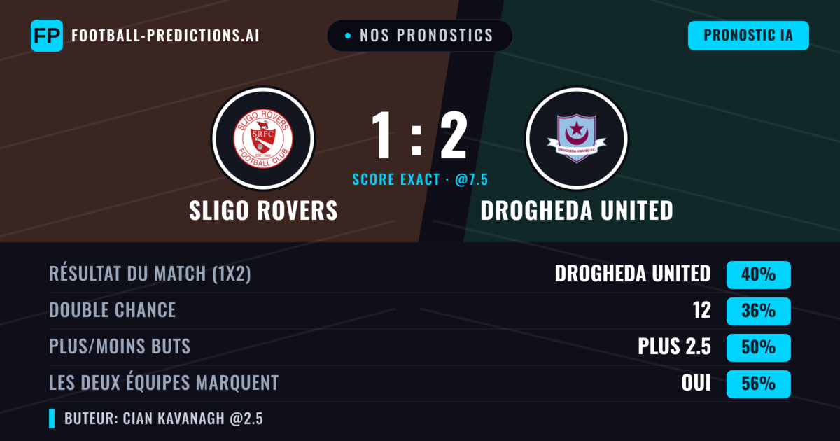 Nos pronostics: Sligo Rovers vs Drogheda United — Drogheda United — Victoire (39%); Plus 2.5; Les deux marquent : Oui