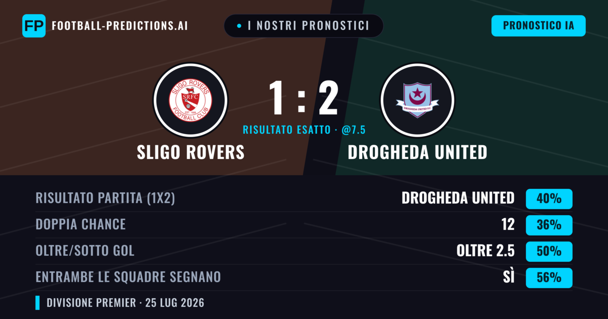 I nostri pronostici: Sligo Rovers vs Drogheda United — Drogheda United — Vince (39%); Oltre 2.5; Entrambe segnano: Sì