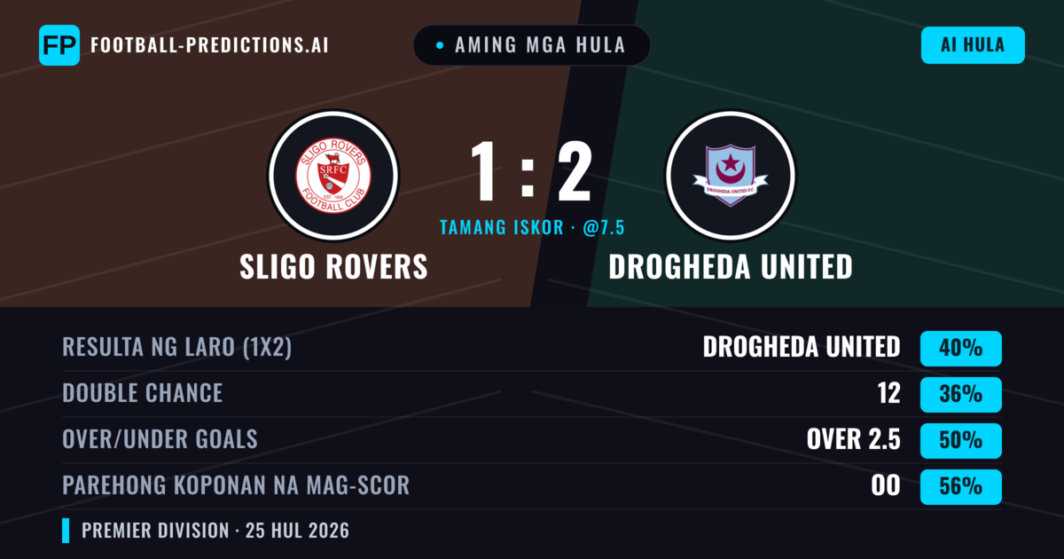 Aming mga hula: Sligo Rovers vs Drogheda United — Drogheda United — Manalo (39%); Over 2.5; Parehong magbubuo: Oo