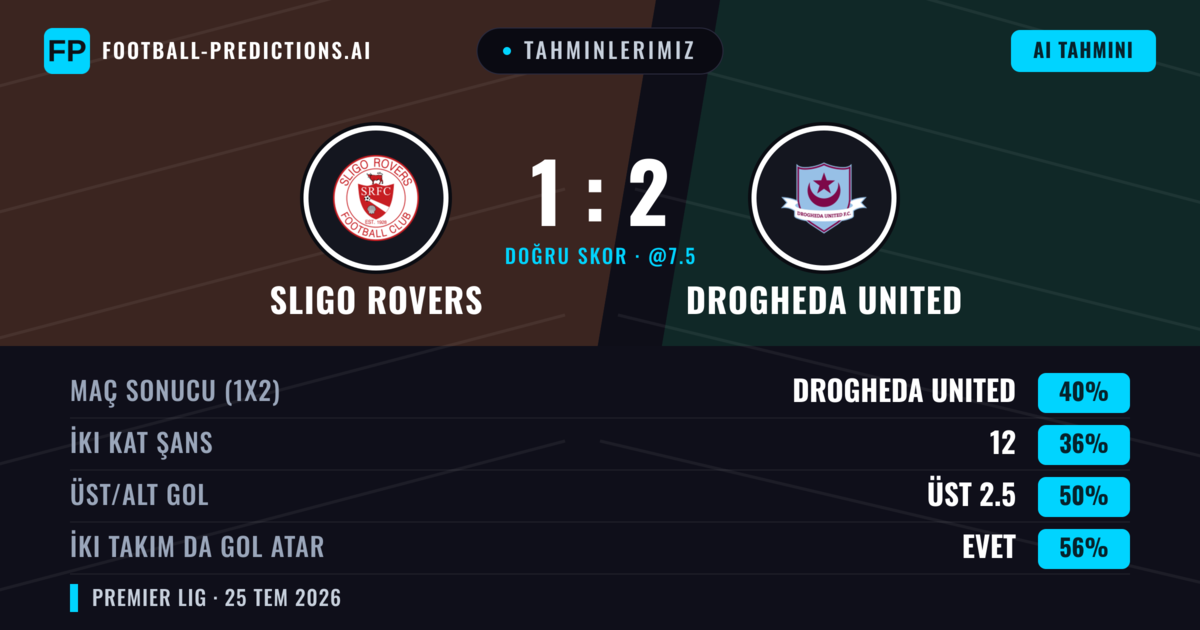 Tahminlerimiz: Sligo Rovers vs Drogheda United — Drogheda United — Kazanmak (39%); Üst 2.5; İki taraf da gol atar: Evet