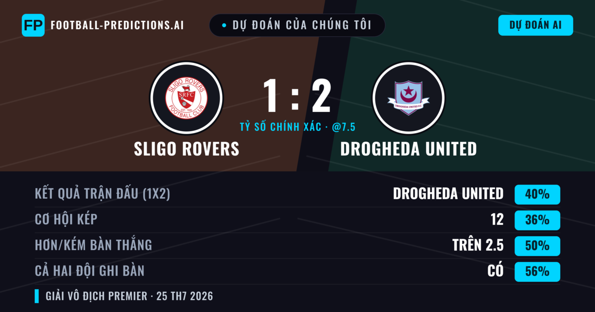 Dự đoán của chúng tôi: Sligo Rovers vs Drogheda United — Drogheda United — Thắng (39%); Hơn 2.5; Cả hai ghi bàn: Có
