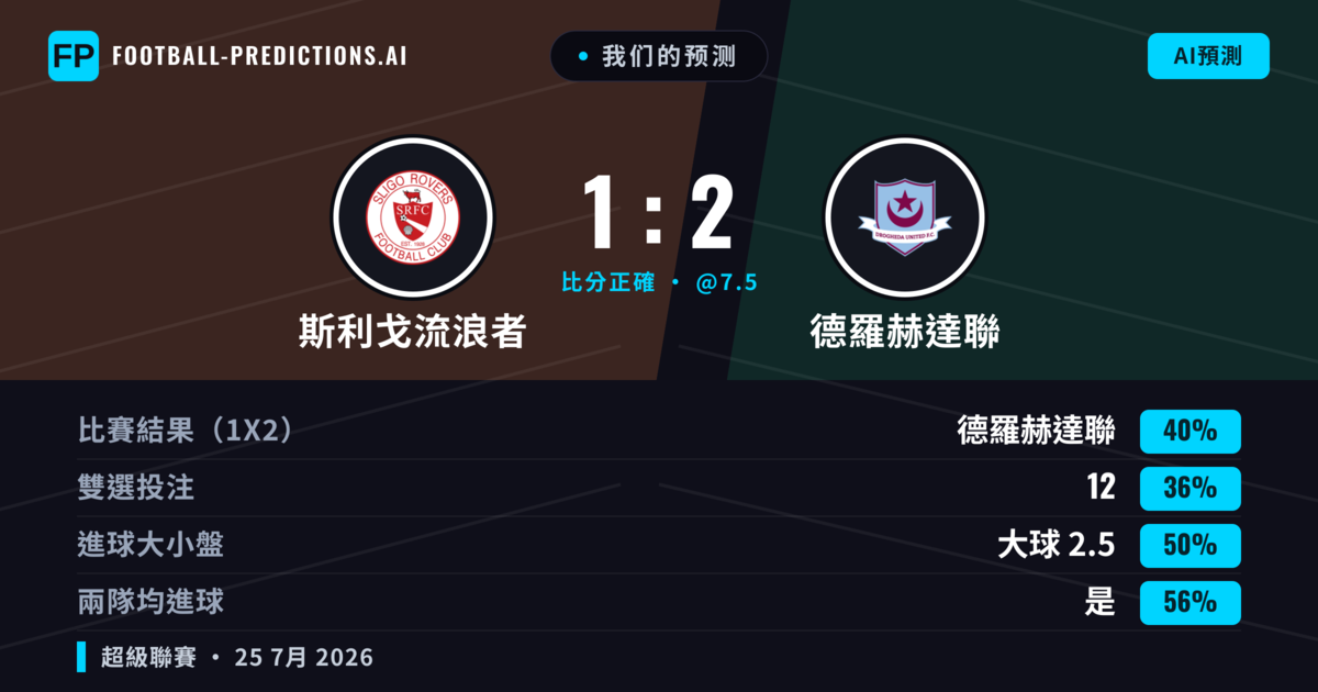 我们的预测: 斯利戈流浪者 對 德羅赫達聯 — 德羅赫達聯 — 勝 (39%); 大球 2.5; 有進球