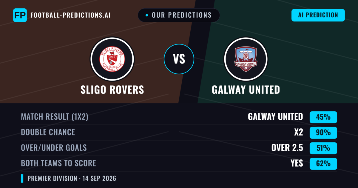 Our Predictions: Sligo Rovers vs Galway United — Galway United — Win (44%); over 2.5; Both teams to score: Yes