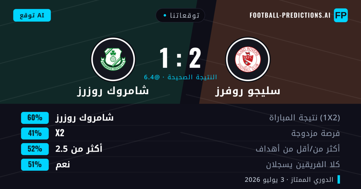 توقعاتنا: سليجو روفرز ضد شامروك روزرز — شامروك روزرز — فوز (60%); أكثر من 2.5; هدفين أو أكثر