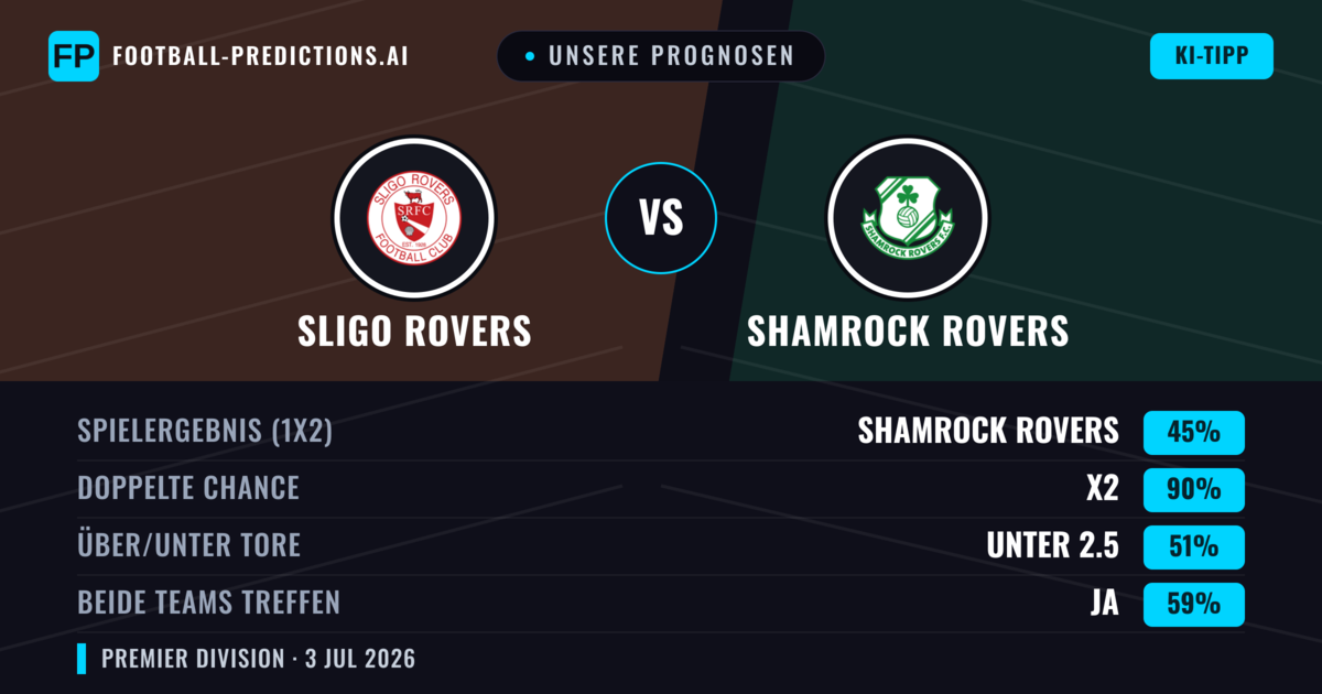 Unsere Prognosen: Sligo Rovers vs Shamrock Rovers — Unentschieden (45%); Unter 2.5; Beide treffen: Ja