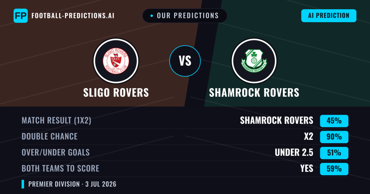 Our Predictions: Sligo Rovers vs Shamrock Rovers — Draw (45%); under 2.5; Both teams to score: Yes
