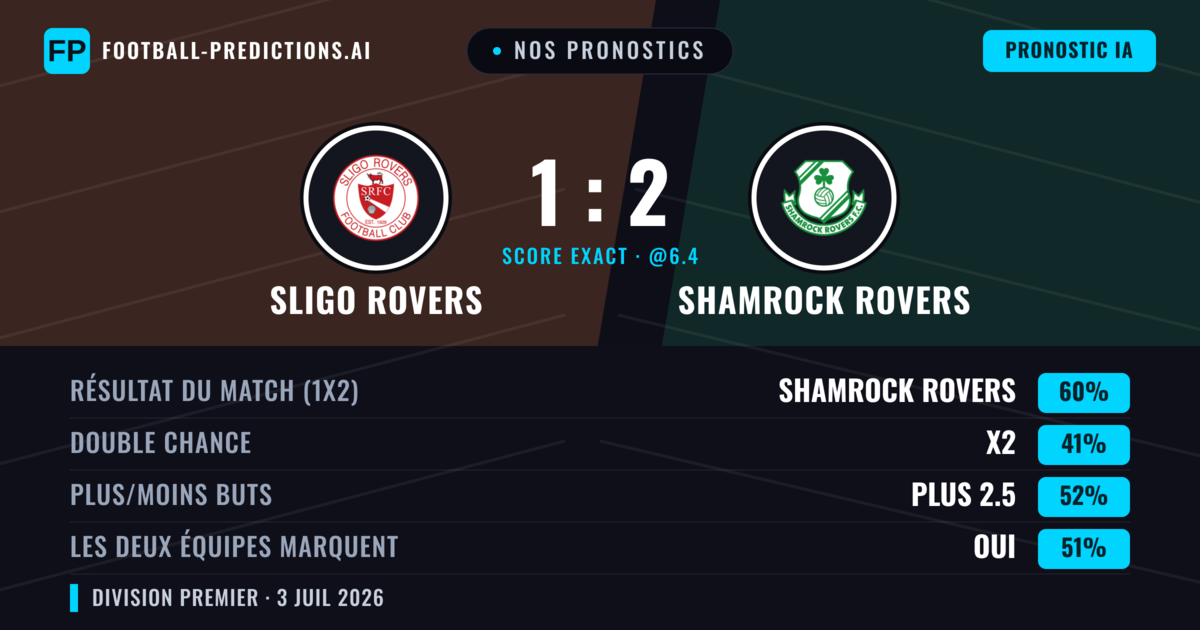 Nos pronostics: Sligo Rovers vs Shamrock Rovers — Shamrock Rovers — Victoire (60%); Plus 2.5; Les deux marquent : Oui