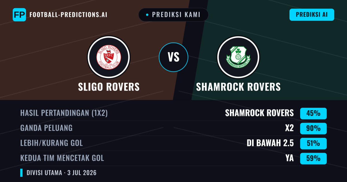 Prediksi kami: Sligo Rovers vs Shamrock Rovers — Seri (45%); Kurang 2.5; Kedua tim mencetak gol: Ya