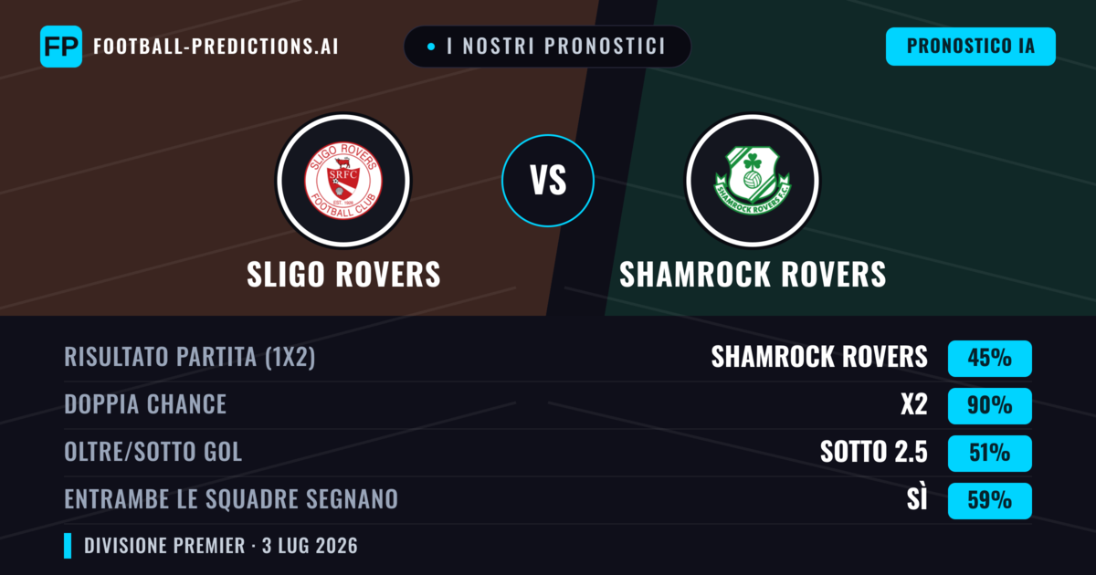 I nostri pronostici: Sligo Rovers vs Shamrock Rovers — Pareggio (45%); Sotto 2.5; Entrambe segnano: Sì