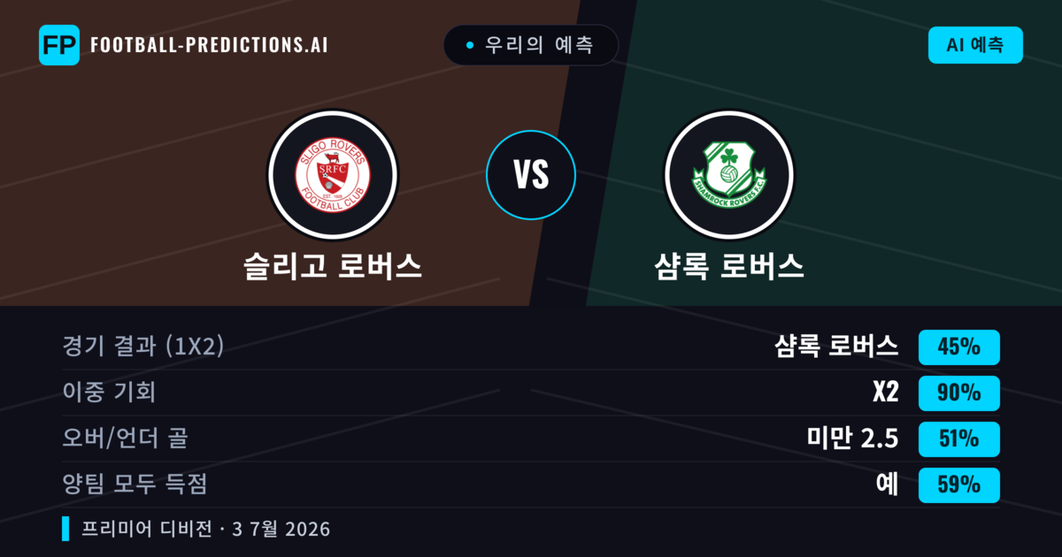 우리의 예측: 슬리고 로버스 vs 샴록 로버스 — 무승부 (45%); 미만 2.5; 양팀 모두 득점: 예