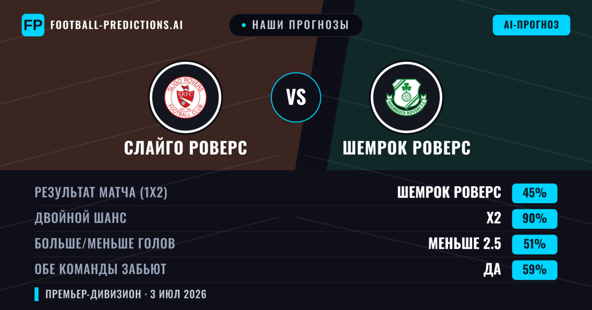 Наши прогнозы: Слайго Роверс против Шемрок Роверс — Ничья (45%); Меньше 2.5; Обе забьют Да
